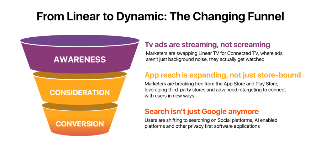 The Changing Funnel