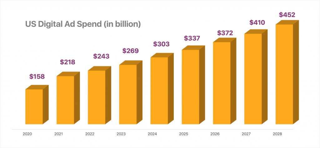 US Digital Ad Spend Growth 2020-2028