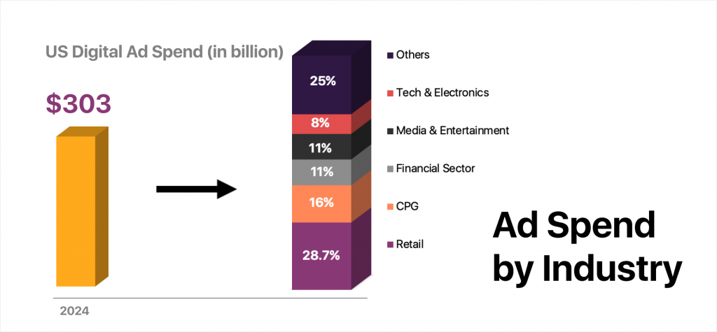 US Digital Ad Spend by Industry