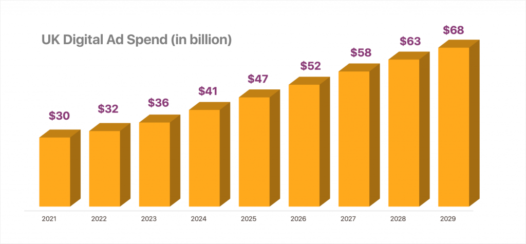 UK Digital Ad Spend Trend 2020–2029
